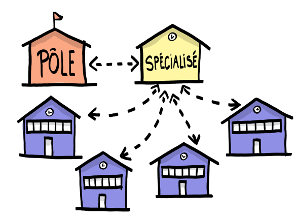 Le pôle territorial est rattaché à une école d'enseignement spécialisé et travaille en collaboration avec des écoles d'enseignement ordinaire.