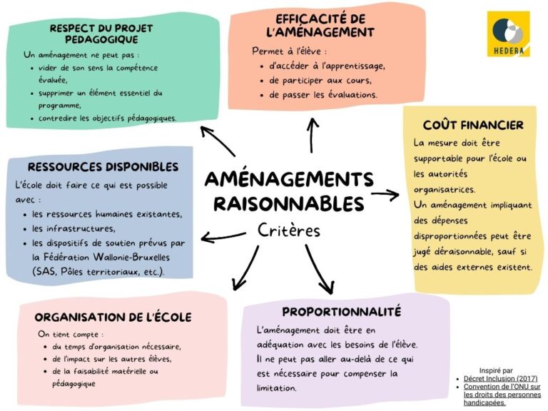 critères pour définir le caractère raisonnable des aménagements